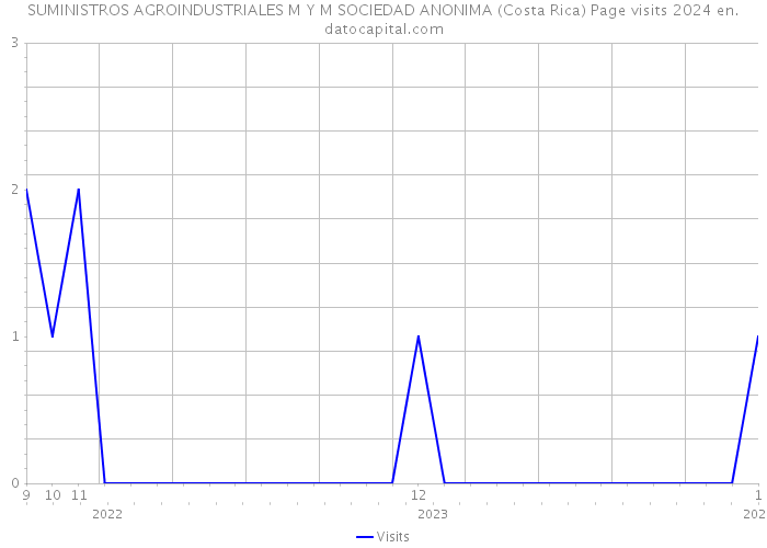 SUMINISTROS AGROINDUSTRIALES M Y M SOCIEDAD ANONIMA (Costa Rica) Page visits 2024 