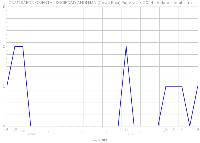 GRAN SABOR ORIENTAL SOCIEDAD ANONIMA (Costa Rica) Page visits 2024 