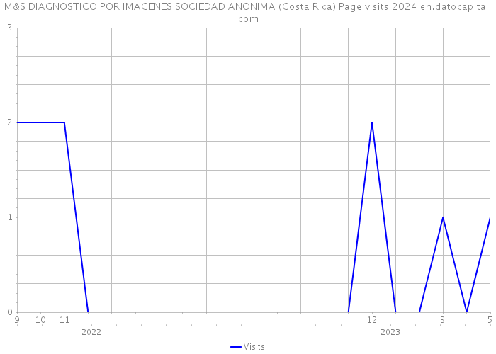 M&S DIAGNOSTICO POR IMAGENES SOCIEDAD ANONIMA (Costa Rica) Page visits 2024 