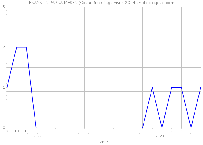 FRANKLIN PARRA MESEN (Costa Rica) Page visits 2024 
