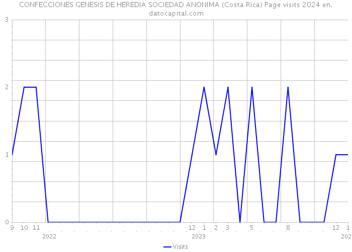 CONFECCIONES GENESIS DE HEREDIA SOCIEDAD ANONIMA (Costa Rica) Page visits 2024 