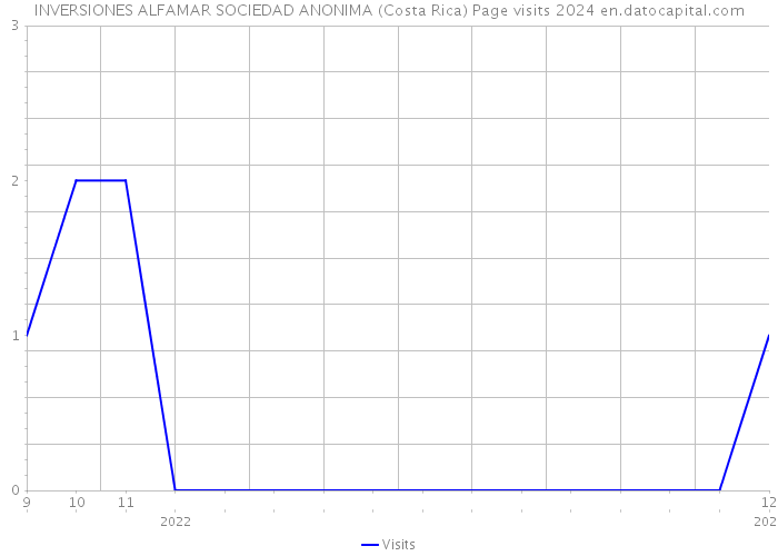 INVERSIONES ALFAMAR SOCIEDAD ANONIMA (Costa Rica) Page visits 2024 