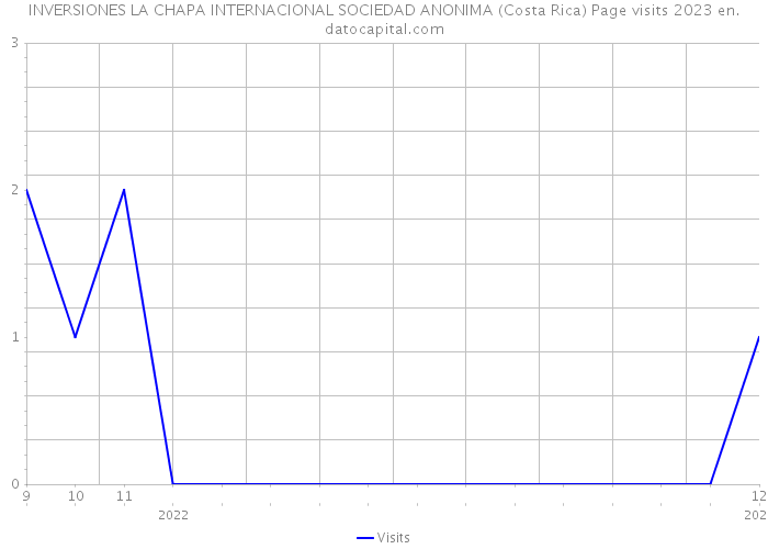 INVERSIONES LA CHAPA INTERNACIONAL SOCIEDAD ANONIMA (Costa Rica) Page visits 2023 