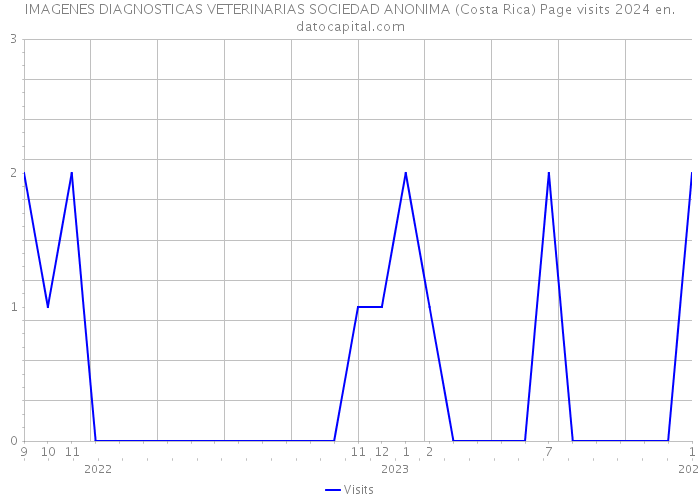 IMAGENES DIAGNOSTICAS VETERINARIAS SOCIEDAD ANONIMA (Costa Rica) Page visits 2024 