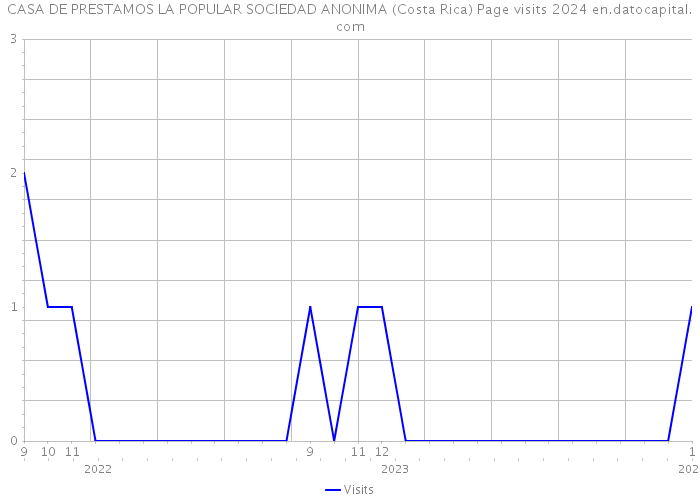CASA DE PRESTAMOS LA POPULAR SOCIEDAD ANONIMA (Costa Rica) Page visits 2024 
