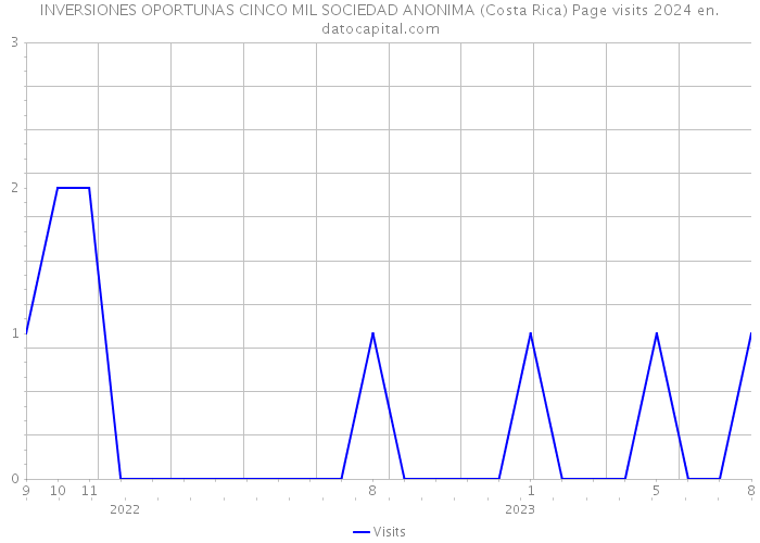 INVERSIONES OPORTUNAS CINCO MIL SOCIEDAD ANONIMA (Costa Rica) Page visits 2024 