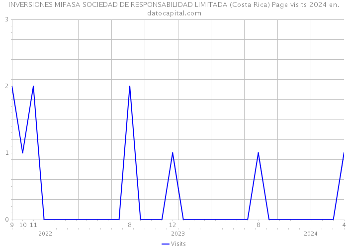 INVERSIONES MIFASA SOCIEDAD DE RESPONSABILIDAD LIMITADA (Costa Rica) Page visits 2024 
