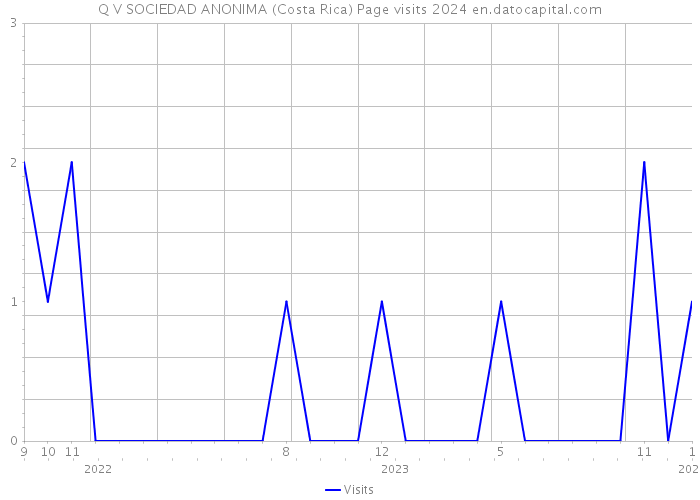 Q V SOCIEDAD ANONIMA (Costa Rica) Page visits 2024 