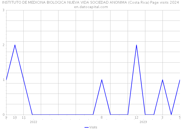 INSTITUTO DE MEDICINA BIOLOGICA NUEVA VIDA SOCIEDAD ANONIMA (Costa Rica) Page visits 2024 