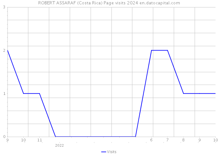 ROBERT ASSARAF (Costa Rica) Page visits 2024 