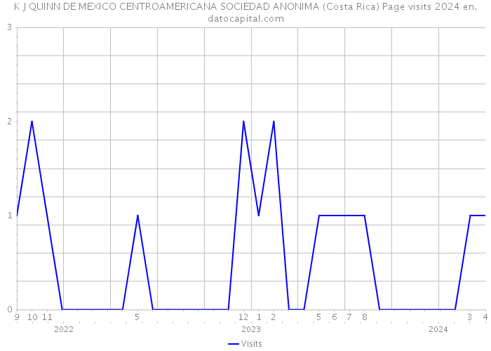 K J QUINN DE MEXICO CENTROAMERICANA SOCIEDAD ANONIMA (Costa Rica) Page visits 2024 