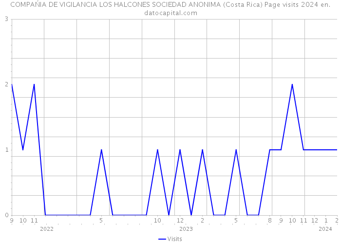 COMPAŃIA DE VIGILANCIA LOS HALCONES SOCIEDAD ANONIMA (Costa Rica) Page visits 2024 