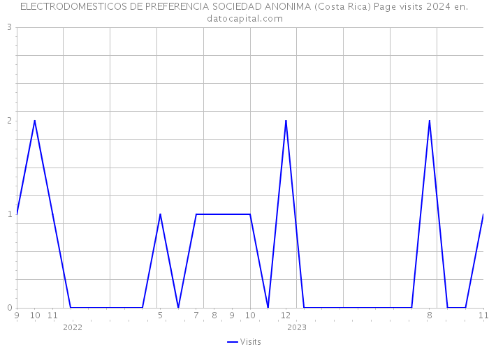ELECTRODOMESTICOS DE PREFERENCIA SOCIEDAD ANONIMA (Costa Rica) Page visits 2024 