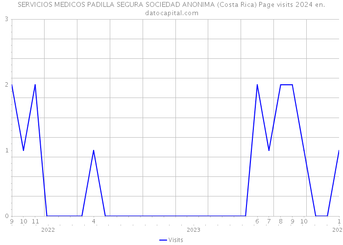 SERVICIOS MEDICOS PADILLA SEGURA SOCIEDAD ANONIMA (Costa Rica) Page visits 2024 