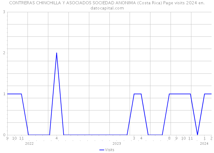 CONTRERAS CHINCHILLA Y ASOCIADOS SOCIEDAD ANONIMA (Costa Rica) Page visits 2024 