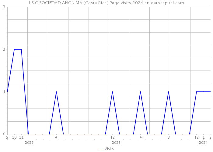 I S C SOCIEDAD ANONIMA (Costa Rica) Page visits 2024 