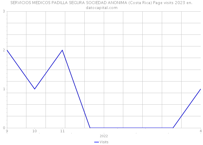 SERVICIOS MEDICOS PADILLA SEGURA SOCIEDAD ANONIMA (Costa Rica) Page visits 2023 