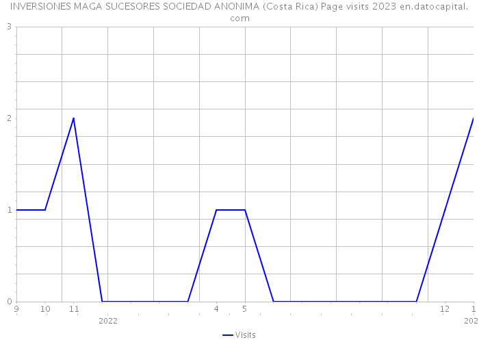 INVERSIONES MAGA SUCESORES SOCIEDAD ANONIMA (Costa Rica) Page visits 2023 