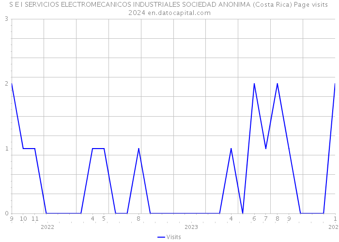 S E I SERVICIOS ELECTROMECANICOS INDUSTRIALES SOCIEDAD ANONIMA (Costa Rica) Page visits 2024 