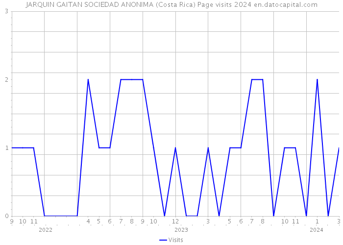 JARQUIN GAITAN SOCIEDAD ANONIMA (Costa Rica) Page visits 2024 
