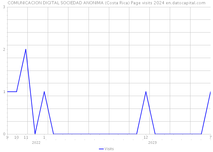 COMUNICACION DIGITAL SOCIEDAD ANONIMA (Costa Rica) Page visits 2024 
