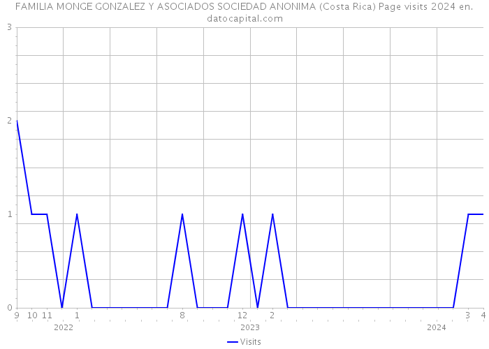 FAMILIA MONGE GONZALEZ Y ASOCIADOS SOCIEDAD ANONIMA (Costa Rica) Page visits 2024 