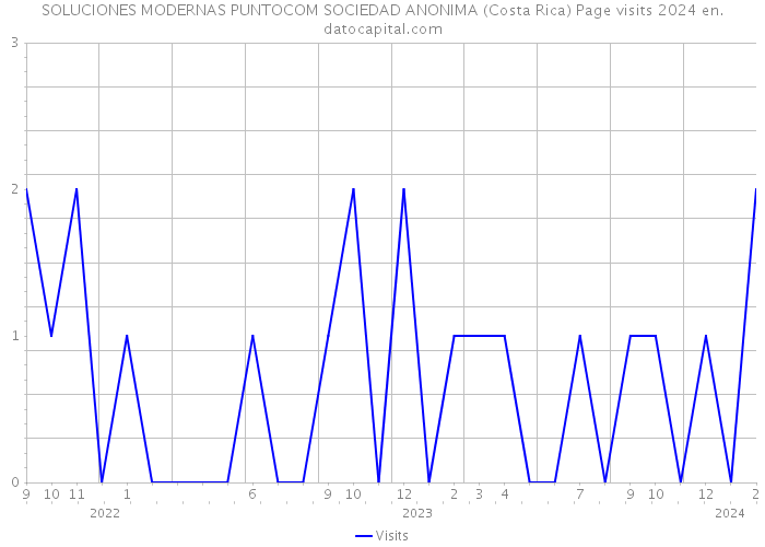 SOLUCIONES MODERNAS PUNTOCOM SOCIEDAD ANONIMA (Costa Rica) Page visits 2024 