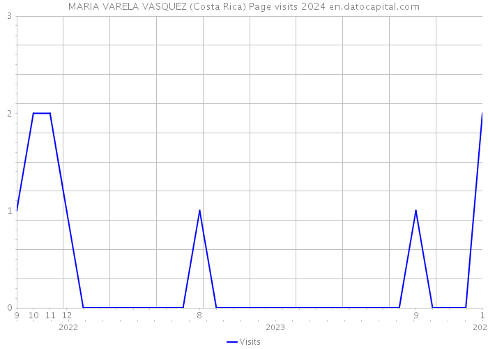 MARIA VARELA VASQUEZ (Costa Rica) Page visits 2024 