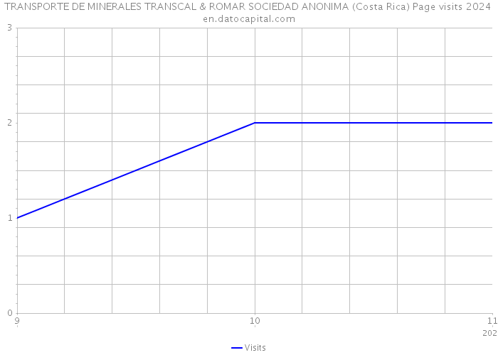 TRANSPORTE DE MINERALES TRANSCAL & ROMAR SOCIEDAD ANONIMA (Costa Rica) Page visits 2024 