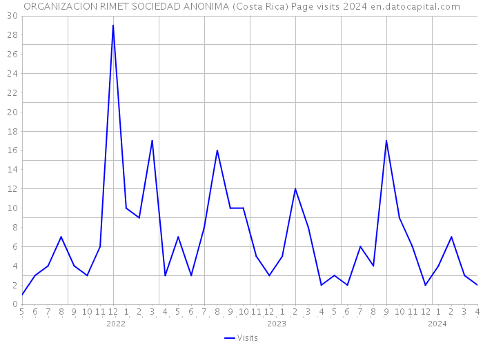 ORGANIZACION RIMET SOCIEDAD ANONIMA (Costa Rica) Page visits 2024 