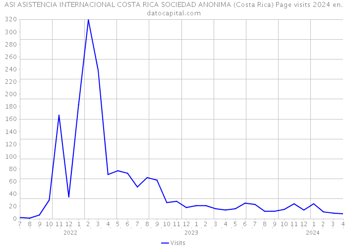 ASI ASISTENCIA INTERNACIONAL COSTA RICA SOCIEDAD ANONIMA (Costa Rica) Page visits 2024 