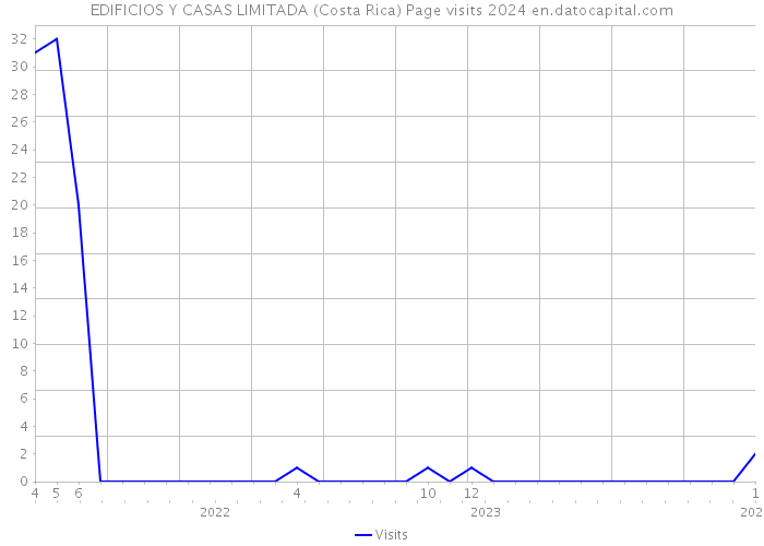 EDIFICIOS Y CASAS LIMITADA (Costa Rica) Page visits 2024 