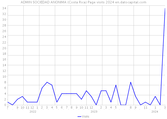 ADMIN SOCIEDAD ANONIMA (Costa Rica) Page visits 2024 
