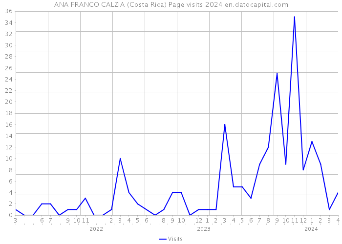 ANA FRANCO CALZIA (Costa Rica) Page visits 2024 