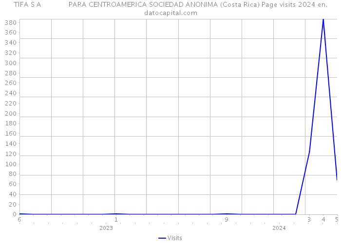 TIFA S A PARA CENTROAMERICA SOCIEDAD ANONIMA (Costa Rica) Page visits 2024 