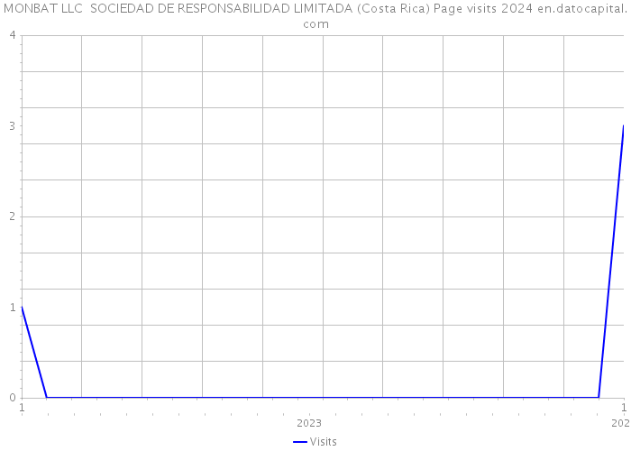 MONBAT LLC SOCIEDAD DE RESPONSABILIDAD LIMITADA (Costa Rica) Page visits 2024 