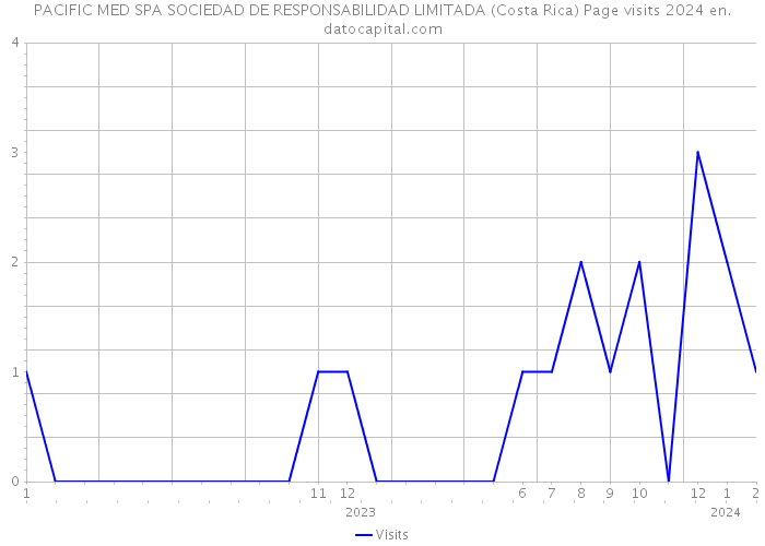 PACIFIC MED SPA SOCIEDAD DE RESPONSABILIDAD LIMITADA (Costa Rica) Page visits 2024 