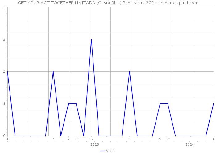 GET YOUR ACT TOGETHER LIMITADA (Costa Rica) Page visits 2024 