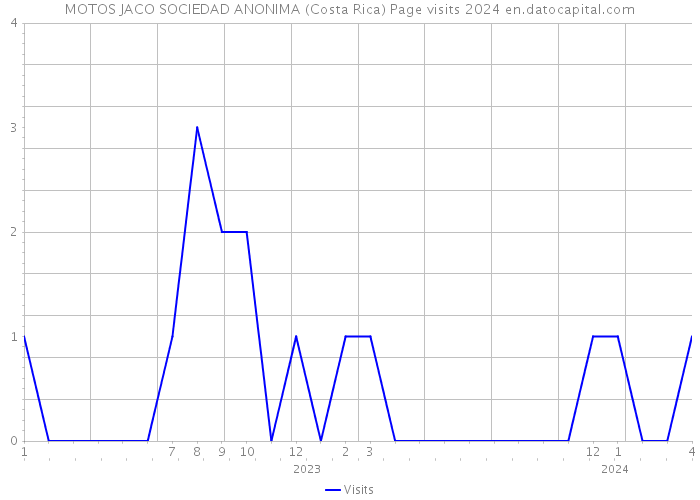 MOTOS JACO SOCIEDAD ANONIMA (Costa Rica) Page visits 2024 