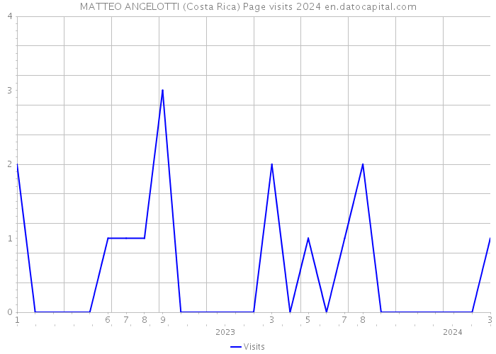 MATTEO ANGELOTTI (Costa Rica) Page visits 2024 