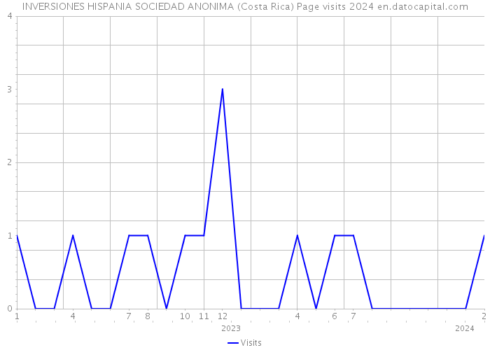 INVERSIONES HISPANIA SOCIEDAD ANONIMA (Costa Rica) Page visits 2024 