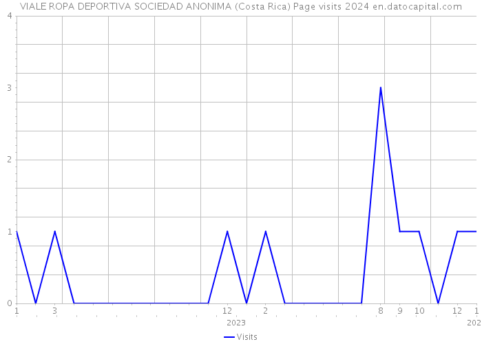 VIALE ROPA DEPORTIVA SOCIEDAD ANONIMA (Costa Rica) Page visits 2024 