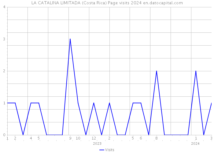LA CATALINA LIMITADA (Costa Rica) Page visits 2024 