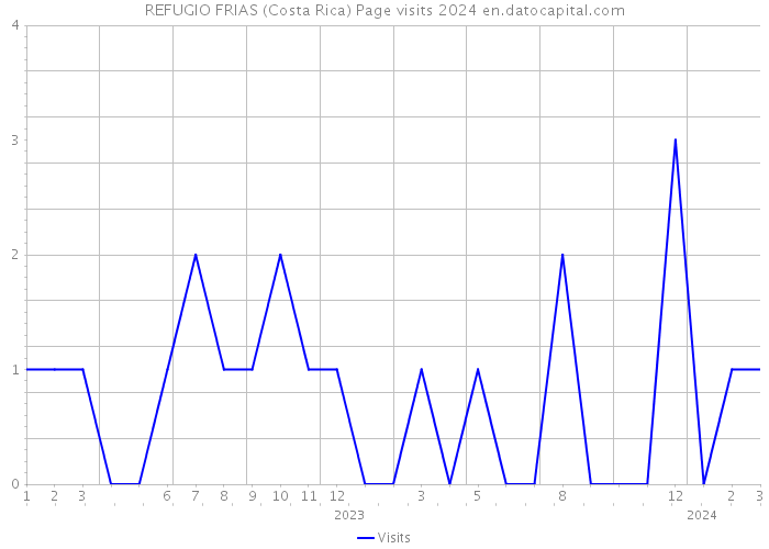 REFUGIO FRIAS (Costa Rica) Page visits 2024 