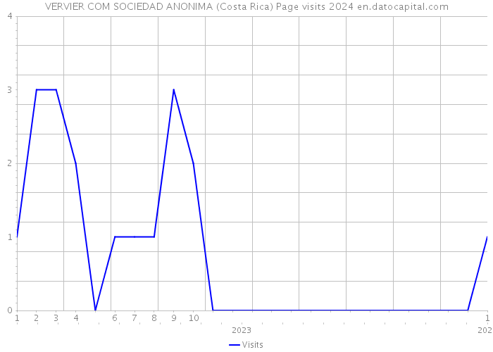 VERVIER COM SOCIEDAD ANONIMA (Costa Rica) Page visits 2024 