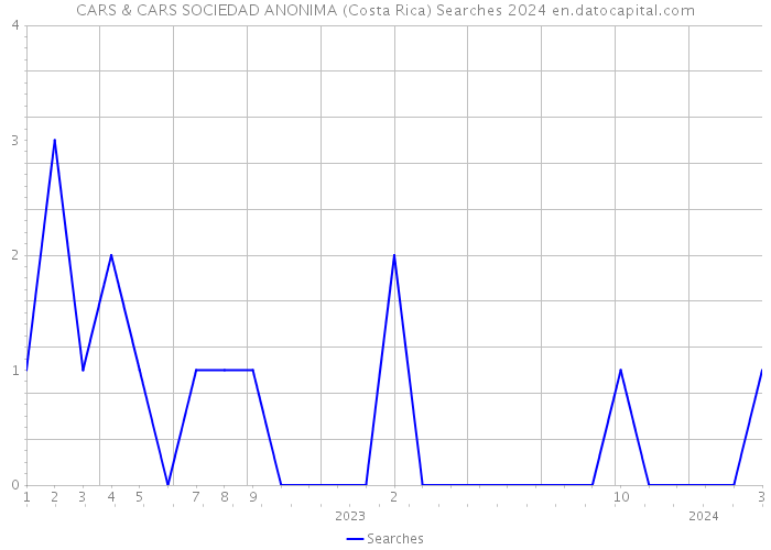 CARS & CARS SOCIEDAD ANONIMA (Costa Rica) Searches 2024 