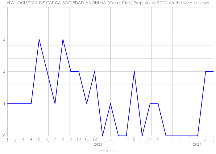 H A LOGISTICA DE CARGA SOCIEDAD ANONIMA (Costa Rica) Page visits 2024 