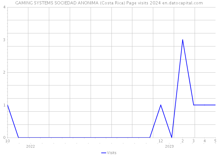 GAMING SYSTEMS SOCIEDAD ANONIMA (Costa Rica) Page visits 2024 