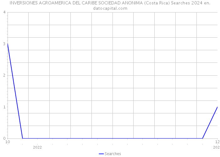 INVERSIONES AGROAMERICA DEL CARIBE SOCIEDAD ANONIMA (Costa Rica) Searches 2024 
