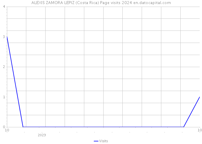 ALEXIS ZAMORA LEPIZ (Costa Rica) Page visits 2024 